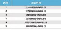 北京电力交易中心发布售电公司市场注销公示结果的公告