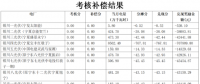 5月宁夏、陕西、青海电网“两个细则”考核补偿情况（光伏篇）