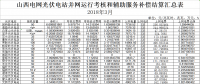 山西3月光伏电站并网运行考核结果