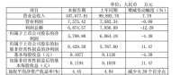 乐山电力：半年报净利润下降4.38%