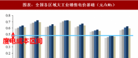 2018年中国电力行业产业链与政策调控 政策调整带来的产业洗牌产业链价格加速下跌