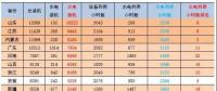 2018年1-6月火电装机及利用小时数排名情况及比较