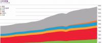 BP报告：清洁能源持续增长并未抵消碳排放提升 发电结构在过去20年几乎没变！