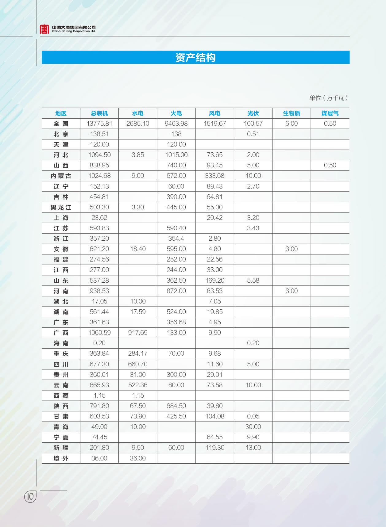 【全文】大唐集团发布2017年社会责任报：风电利润23.98亿元