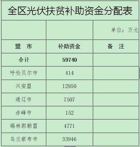 内蒙古下达光伏扶贫建设补助资金（附分配表）