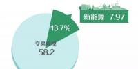 北京2018年7月市场化交易规模58.2亿千瓦时
