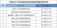 所有企业注意!江苏将执行大气污染物特别排放限值