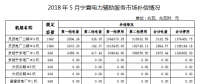 宁夏公布5月电力辅助服务市场补偿情况