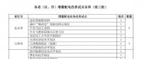 增量配网项目总量已达320个