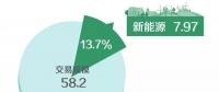 北京2018年7月市场化交易规模58.2亿千瓦时