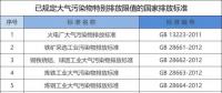 所有企业注意！江苏将执行大气污染物特别排放限值