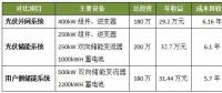 光伏并网、光储和用户侧储能系统哪个最具投资价值？