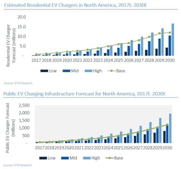 到2030年全球电动汽车充电基础设施达4000万个