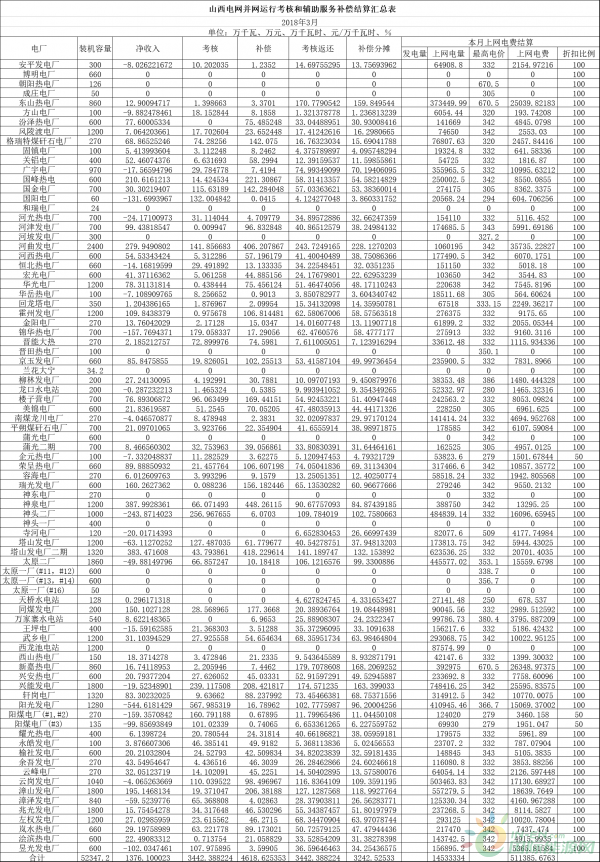 山西3月火电并网运行考核结果