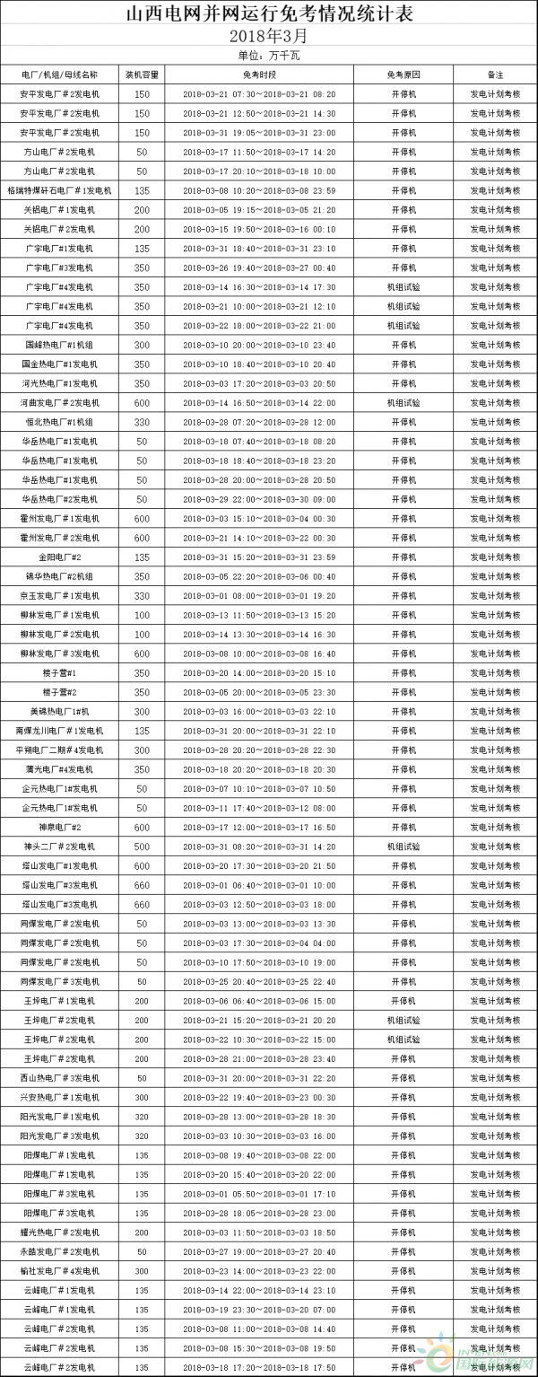 山西3月火电并网运行考核结果