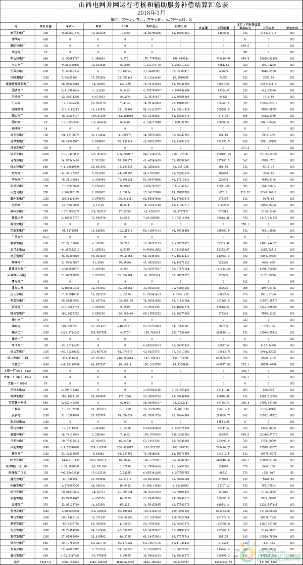 山西3月火电并网运行考核结果