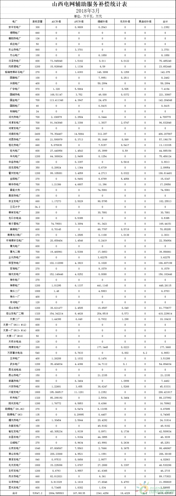 山西3月火电并网运行考核结果