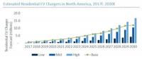 到2030年全球电动汽车充电基础设施达4000万个