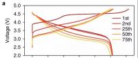 富锂锰材料(LMR)电压衰减机制终被发现