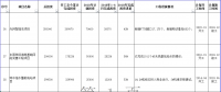 海南省2018年重点项目上半年进展情况：电网建设与改造工程完成投资32亿元