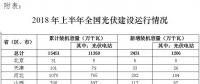 国家能源局：2018年上半年光伏建设运行情况