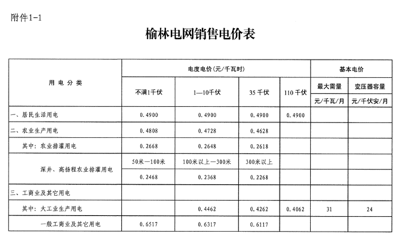 陕西榆林第三次降电价！一般工商业电价降低3.33分/千瓦时