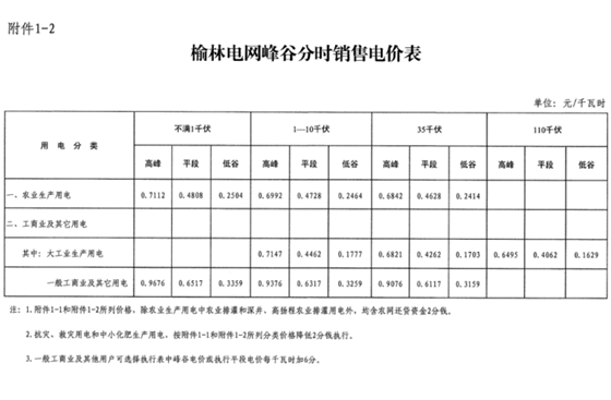 陕西榆林第三次降电价！一般工商业电价降低3.33分/千瓦时