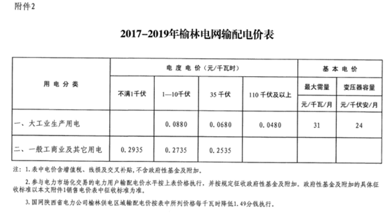 陕西榆林第三次降电价！一般工商业电价降低3.33分/千瓦时