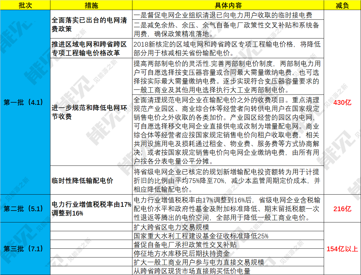 自备电厂或迎来毁灭性打击! 度电缴纳交叉补贴1毛5