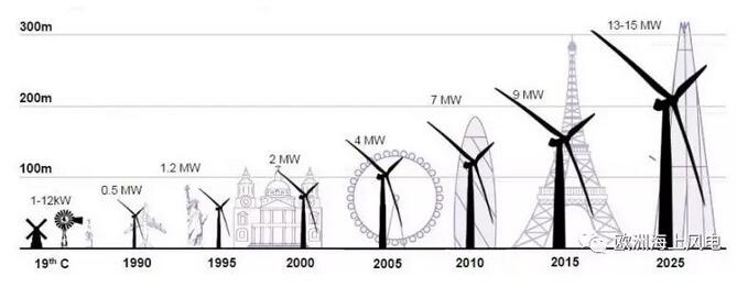 德国海上风电竞标和电价政策分析
