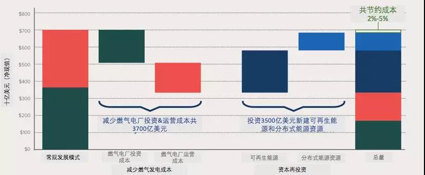 清洁能源资源组合的经济性分析