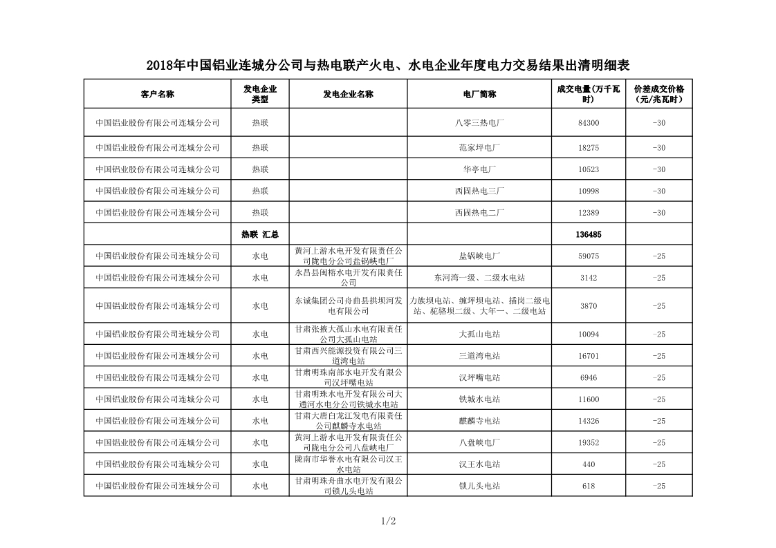 甘肃2018年中国铝业连城分公司与热电联产火电、水电企业年度电力交易结果