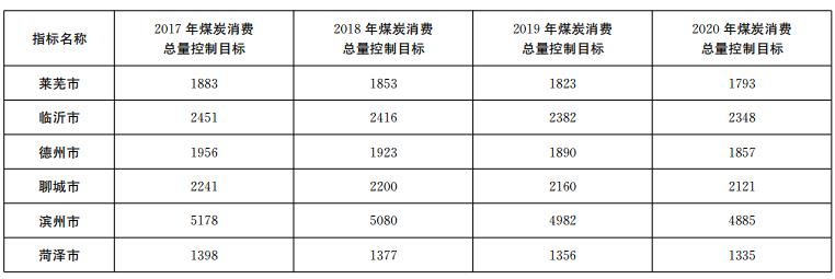 推进电代煤等清洁能源替代、强化智能电网建设 山东发布2018-2020年煤炭消费减量替代工作方案