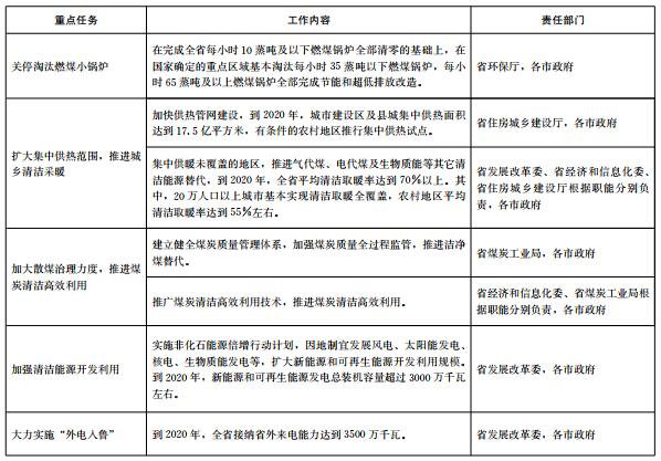 推进电代煤等清洁能源替代、强化智能电网建设 山东发布2018-2020年煤炭消费减量替代工作方案