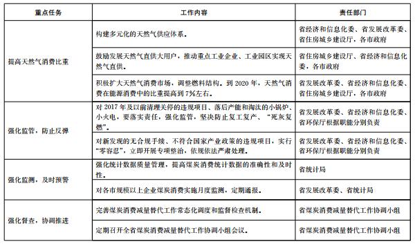 推进电代煤等清洁能源替代、强化智能电网建设 山东发布2018-2020年煤炭消费减量替代工作方案