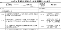 力爭2018年電力市場化規(guī)模達(dá)750億千瓦時 云南發(fā)文確保今年全省降低實體經(jīng)濟企業(yè)成本780億元
