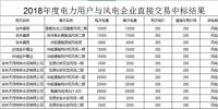 吉林2018年度电力用户与风电企业直接交易无约束交易结果