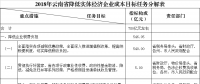 力争2018年电力市场化规模达750亿千瓦时 云南发文确保今年全省降低实体经济企业成本780亿元