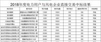 吉林2018年度电力用户与风电企业直接交易无约束交易结果