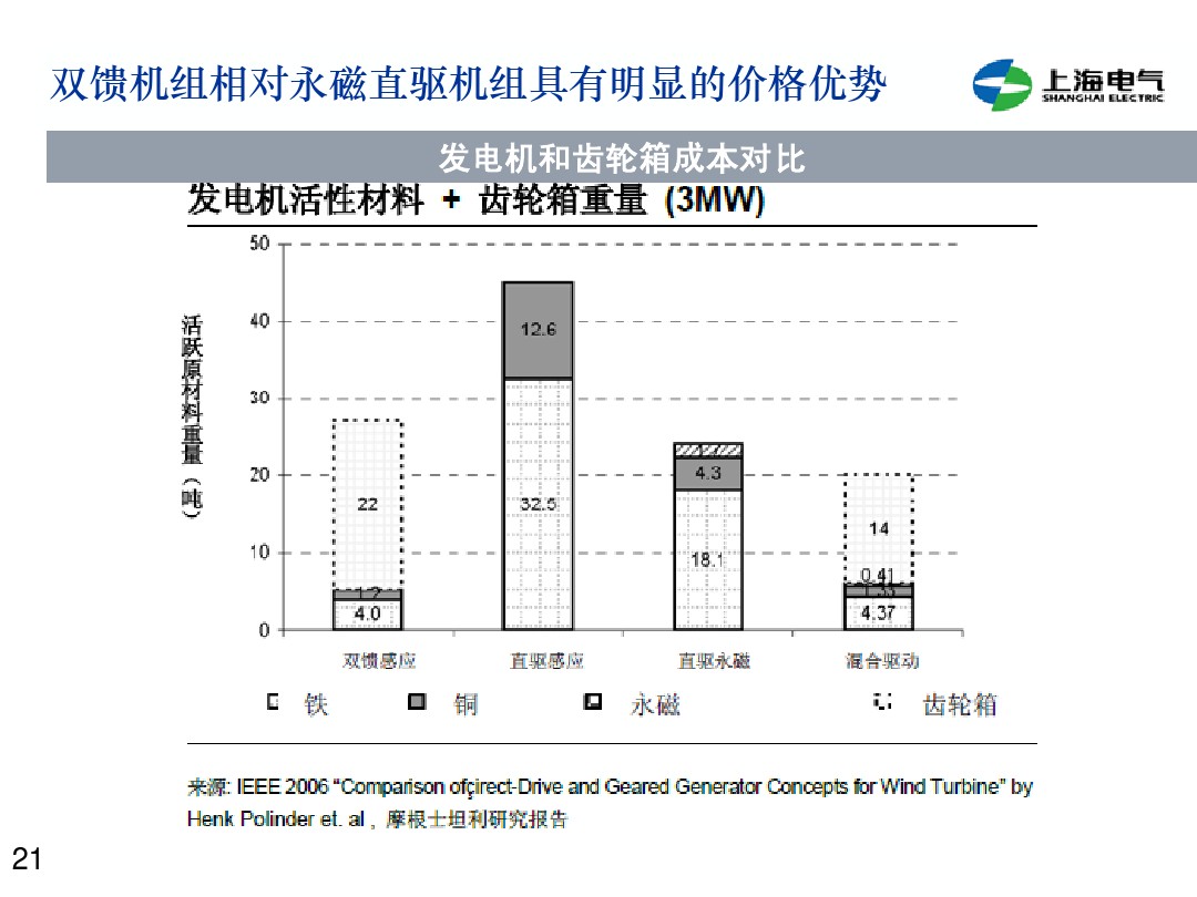 干货丨双馈机组和永磁直驱风电机组的对比(2)