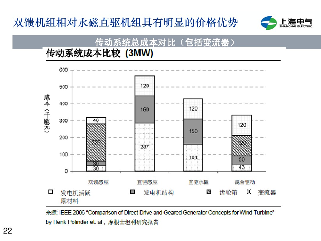 干货丨双馈机组和永磁直驱风电机组的对比(2)