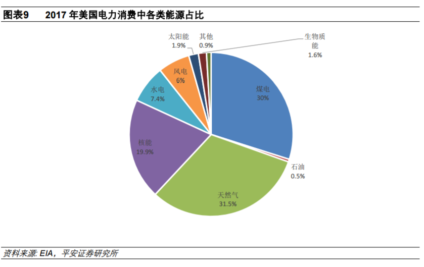 从全球大国电力结构演变看风电、光伏发展