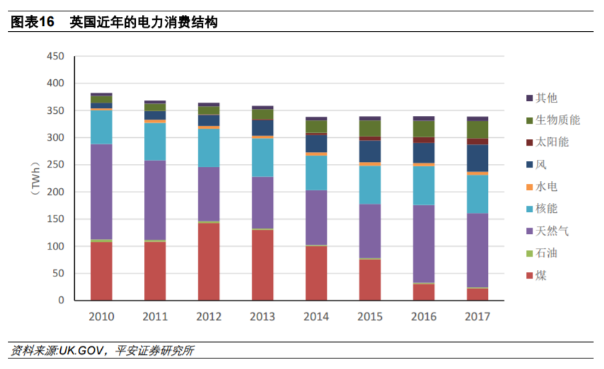 从全球大国电力结构演变看风电、光伏发展