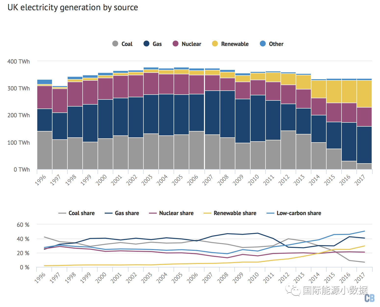 【数据】2017年英国可再生能源发电比例达30% 但在最终能源消费量比例只占3%
