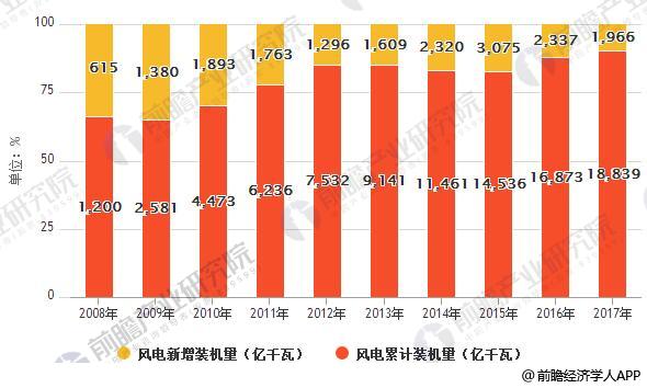 风电发展前景分析 海上风电已成未来发展趋势