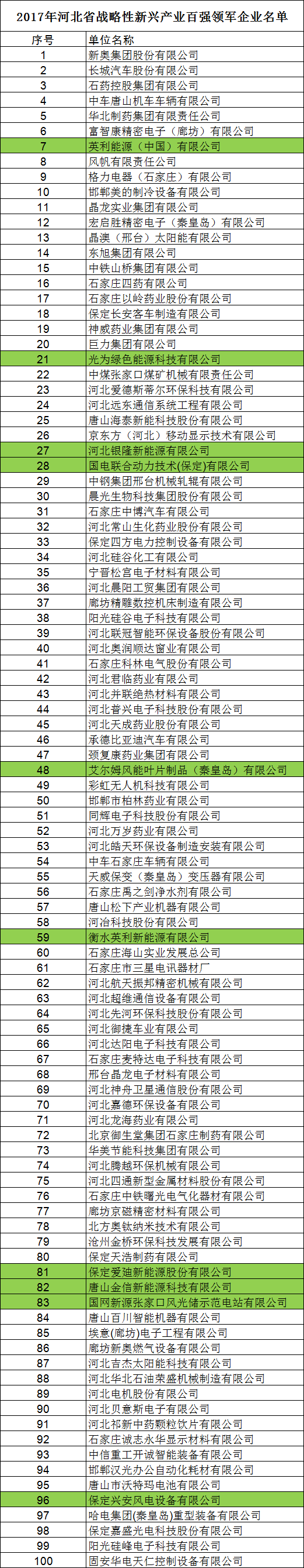 河北省发布2017战略性新兴产业“双百强”企业名单 多家风电设备与新能源企业在列
