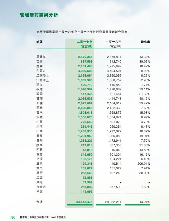 风电总装机18395兆瓦 龙源电力发布2017年度报告