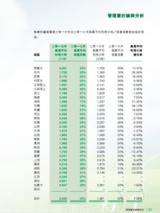 风电总装机18395兆瓦 龙源电力发布2017年度报告