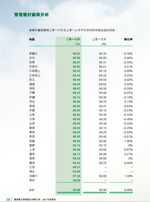 风电总装机18395兆瓦 龙源电力发布2017年度报告