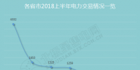 围观各省市上半年电改成绩单:电力交易活跃 有人欢喜有人忧